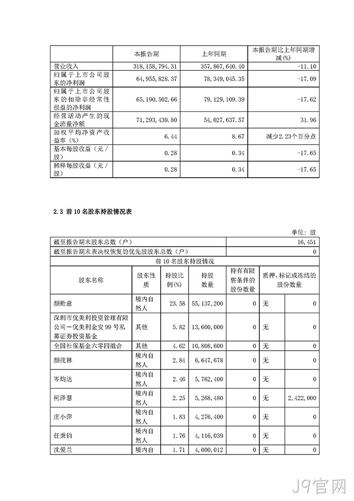 J9官网2022年半年度报▽告摘要_页面_3