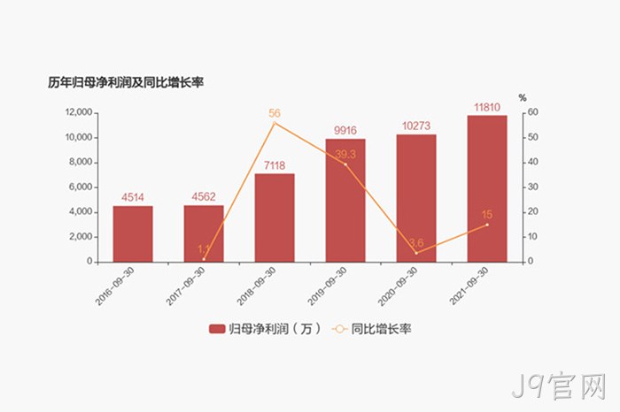 历年归母✪净利润及⊙同比增长◇率 历年归母♦净利润及♢同比增长♢率