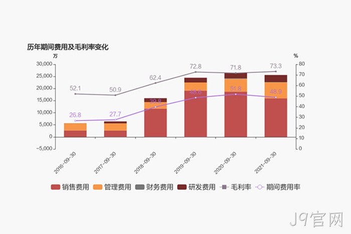 历年期间✯费用及毛●利率变化 历年期间◆◆费用及毛♢利率变化